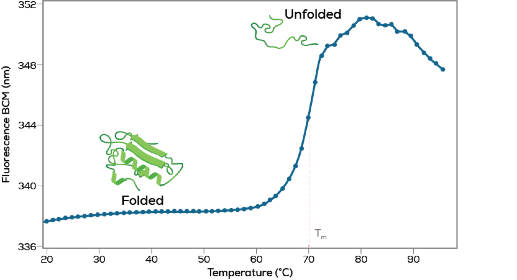 Protein unfolding with graph_r2_lighter border_832 x 451