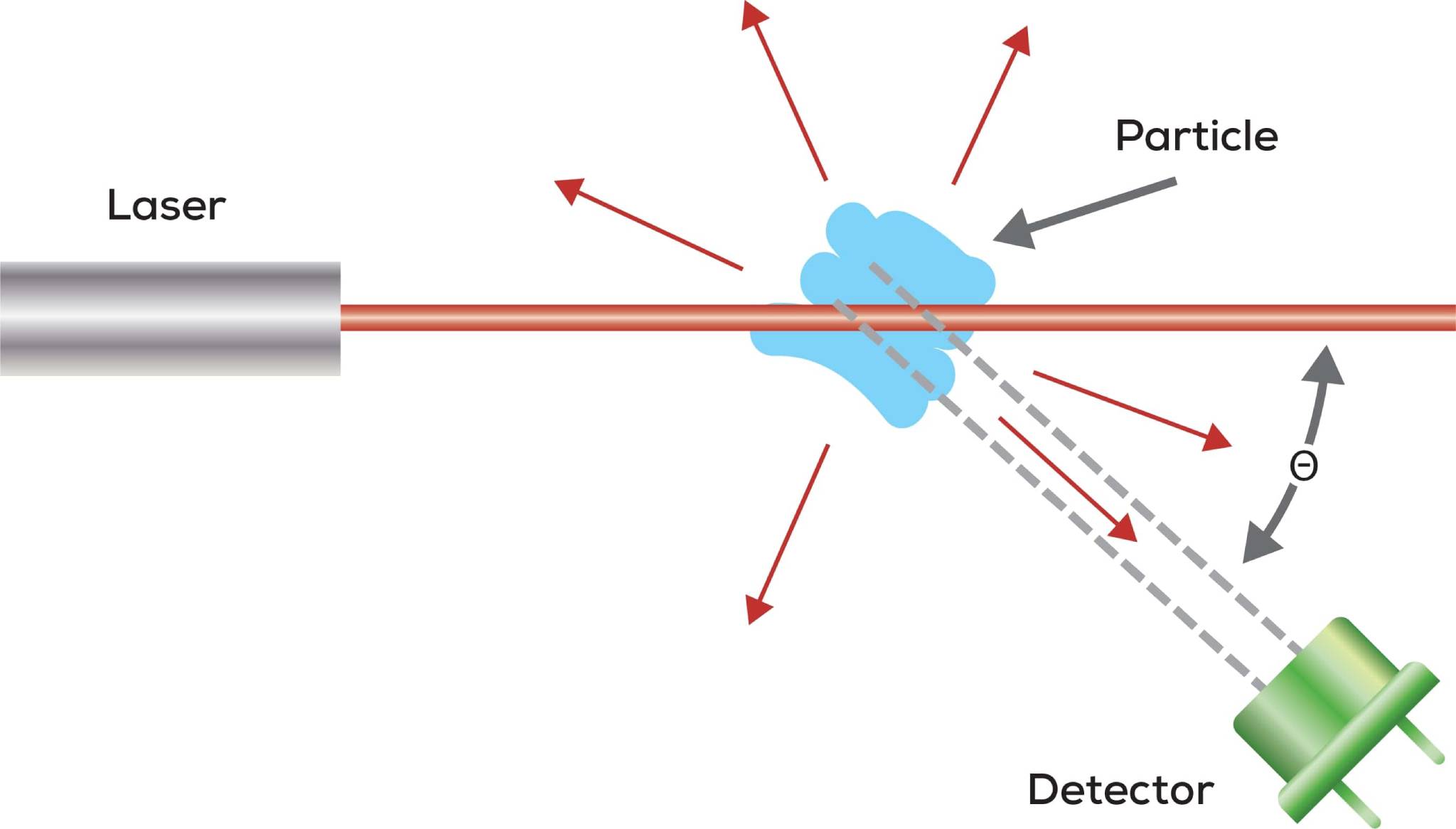 Static Light Scattering (SLS) | Unchained