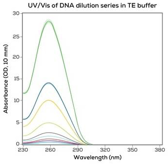 Vis spectroscopy uv UV