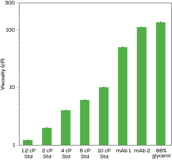 Viscosity instrument bar chart showing changes in viscosity across formulation or protein concentration conditions.