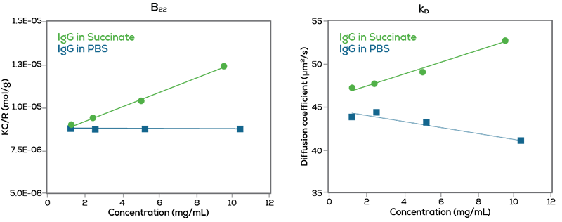 Colloidal stability screening graphs measuring protein interactions and repulsive forces using DLS.