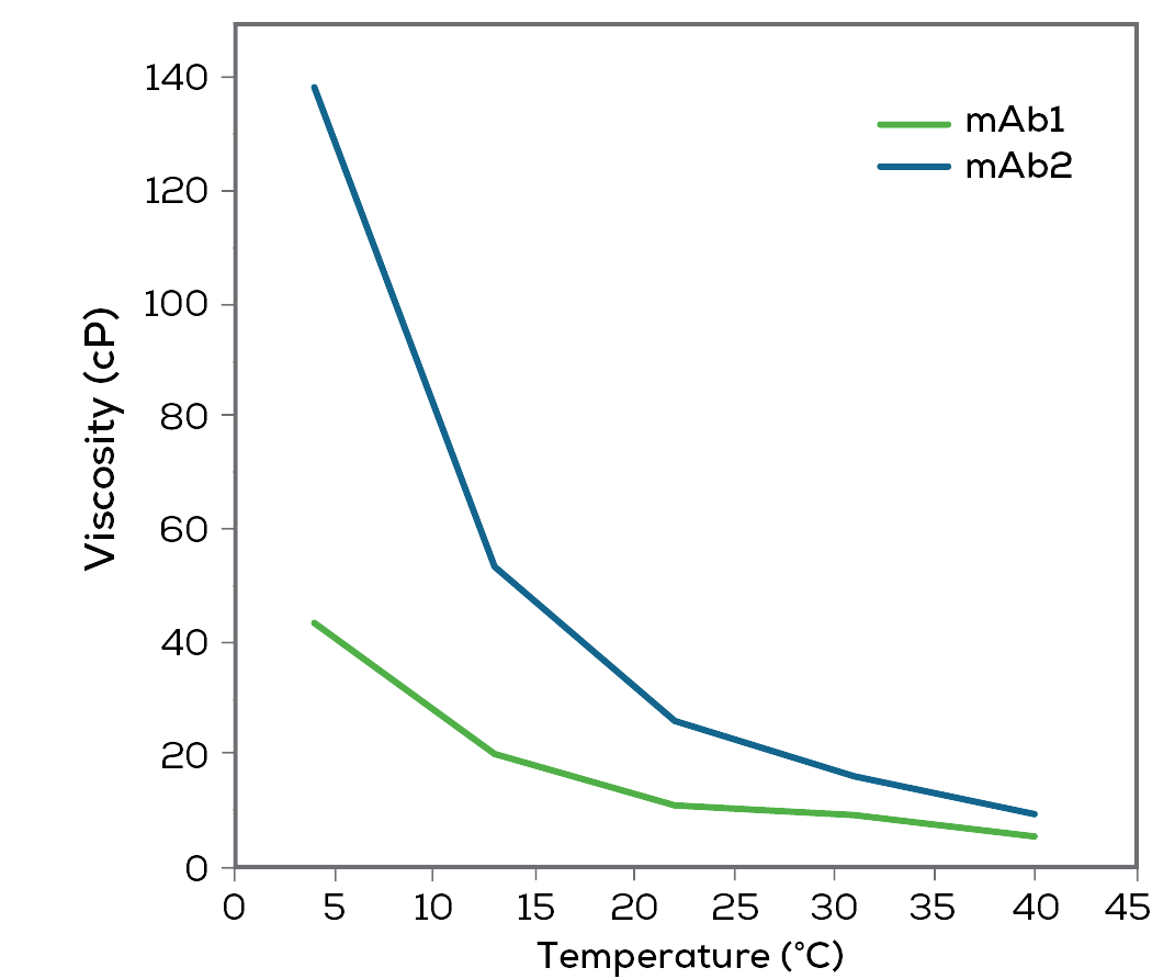 Viscosity versus temperature curve demonstrating thermal behavior of samples tested on a small volume viscometer.