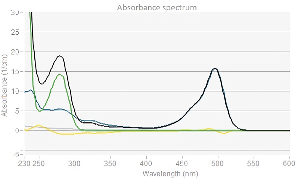 Stunner ADC absorbance spectrum