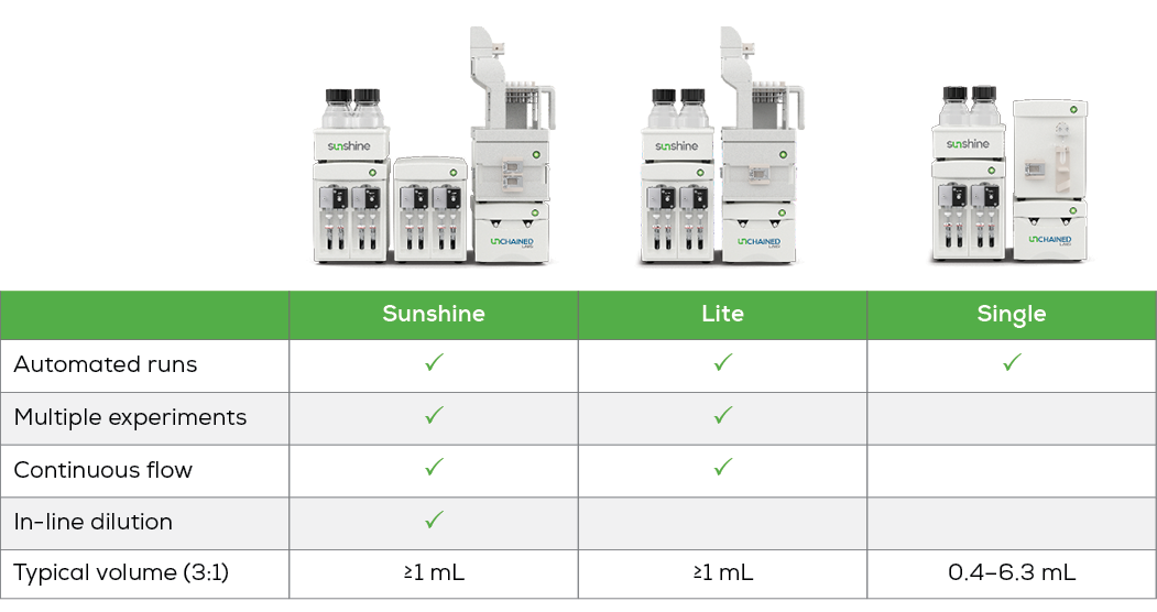 Lineup of Sunshine systems with feature comparison table for LNP process development at different scales