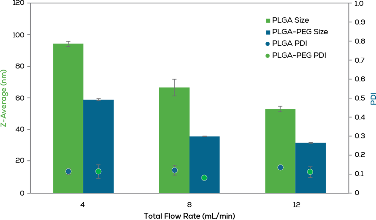 Performance comparison of various nanoparticle formulations produced using Sunshine for LNP process development.