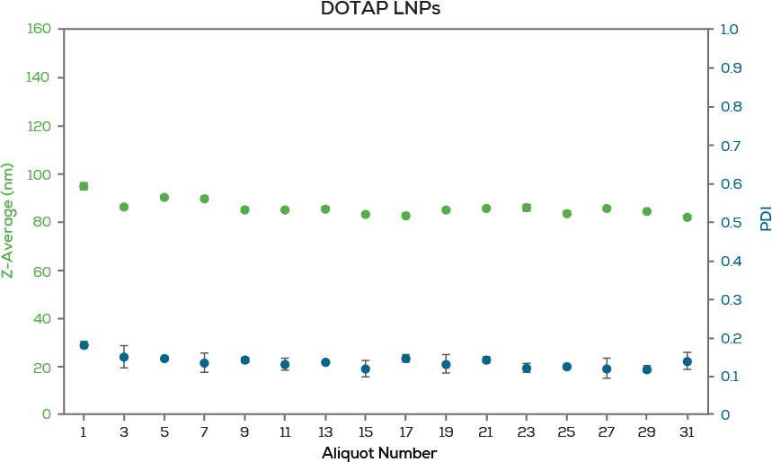 Scatter plot showing particle size and PDI consistency achieved through continuous LNP process development on Sunshine.