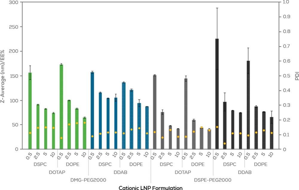 LNP formulation screening results showing performance variation across formulation parameters.