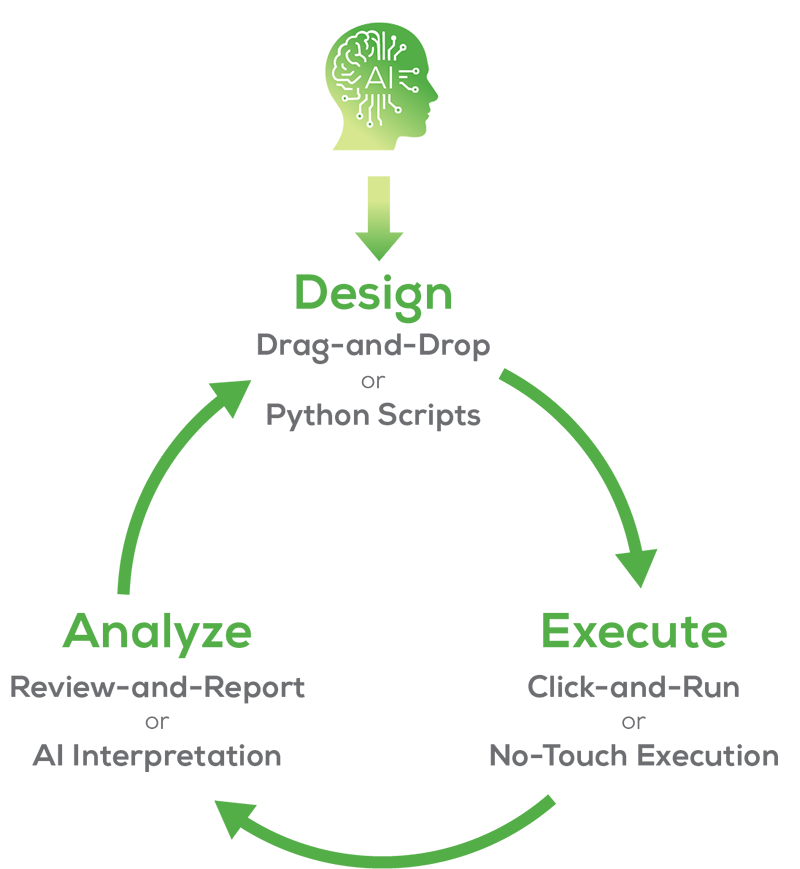 Diagram showing the Stuntman AI-driven automation workflow: design experiments using AI, drag-and-drop, or Python scripts; execute experiments automatically; analyze results with AI interpretation in a continuous closed loop.