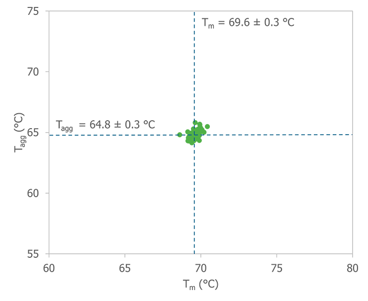 Aunty Thermal Melting Graph of 96 replicates with a CV of 0.4%