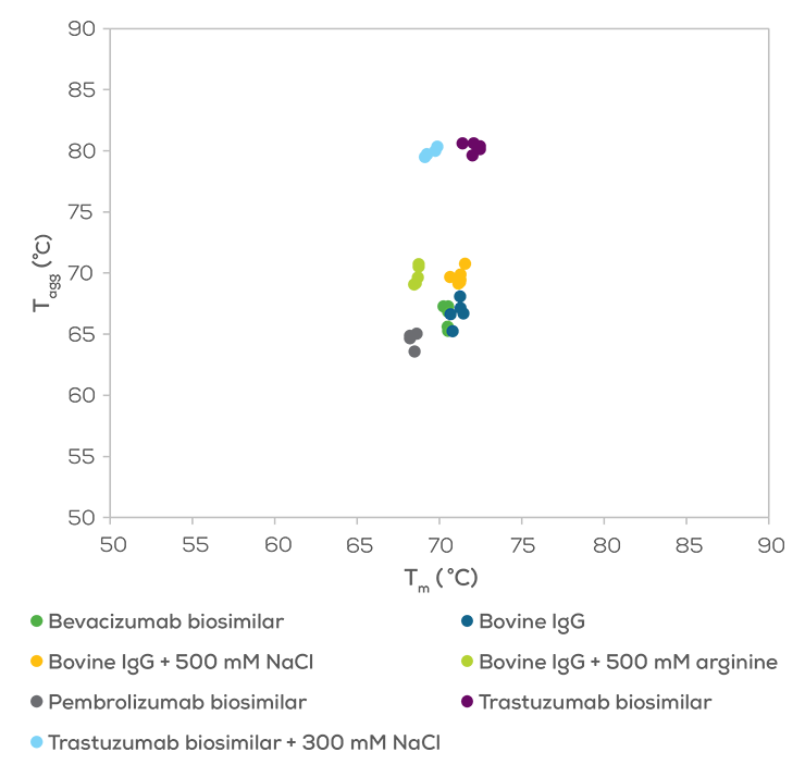 Fluorescence and SLS measurements of antibodies on Aunty
